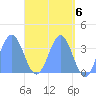 Majuro Atoll tide chart for Monday, May 6, 2024
