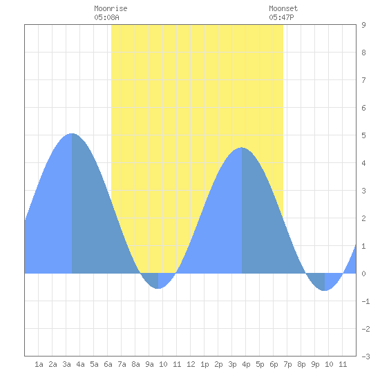 Majuro Atoll tide chart for Tuesday, May 7, 2024