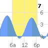 Majuro Atoll tide chart for Tuesday, May 7, 2024