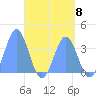 Majuro Atoll tide chart for Wednesday, May 8, 2024