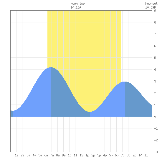 Majuro Atoll tide chart for Tuesday, June 11, 2024