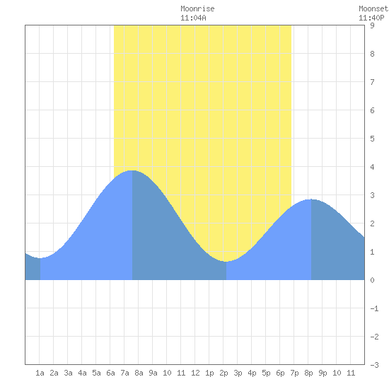 Majuro Atoll tide chart for Wednesday, June 12, 2024