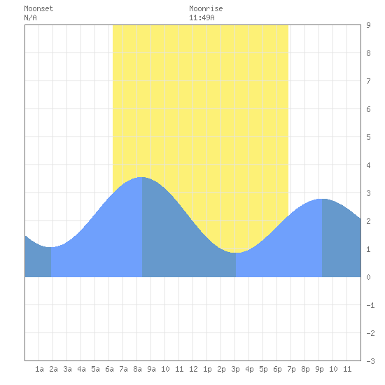 Majuro Atoll tide chart for Thursday, June 13, 2024