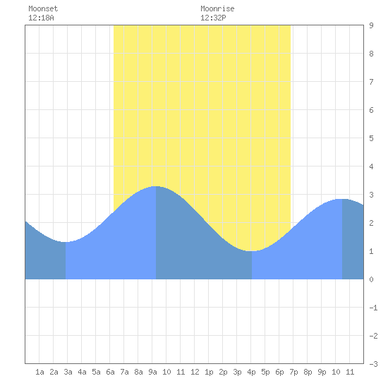 Majuro Atoll tide chart for Friday, June 14, 2024