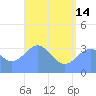 Majuro Atoll tide chart for Friday, June 14, 2024