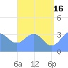 Majuro Atoll tide chart for Sunday, June 16, 2024