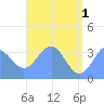 Majuro Atoll tide chart for Saturday, June 1, 2024