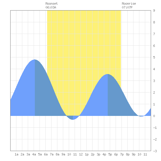 Majuro Atoll tide chart for Saturday, June 22, 2024
