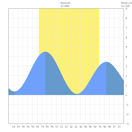 Majuro Atoll tide chart for Thursday, June 27, 2024