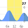 Majuro Atoll tide chart for Thursday, June 27, 2024