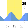 Majuro Atoll tide chart for Saturday, June 29, 2024