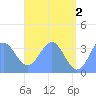 Majuro Atoll tide chart for Sunday, June 2, 2024