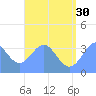 Majuro Atoll tide chart for Sunday, June 30, 2024