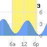 Majuro Atoll tide chart for Monday, June 3, 2024