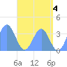 Majuro Atoll tide chart for Tuesday, June 4, 2024