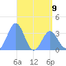 Majuro Atoll tide chart for Sunday, June 9, 2024