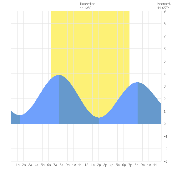Majuro Atoll tide chart for Friday, July 12, 2024