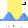Majuro Atoll tide chart for Friday, July 12, 2024