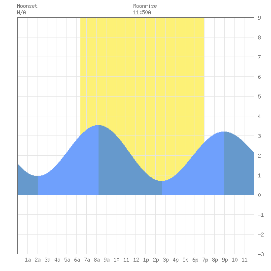 Majuro Atoll tide chart for Saturday, July 13, 2024