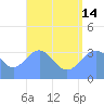 Majuro Atoll tide chart for Sunday, July 14, 2024