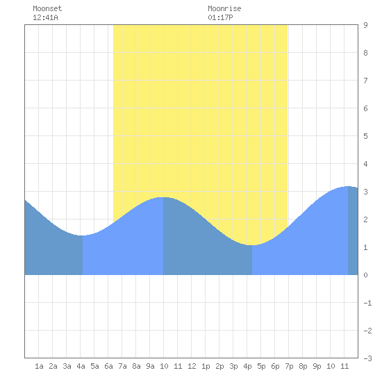 Majuro Atoll tide chart for Monday, July 15, 2024