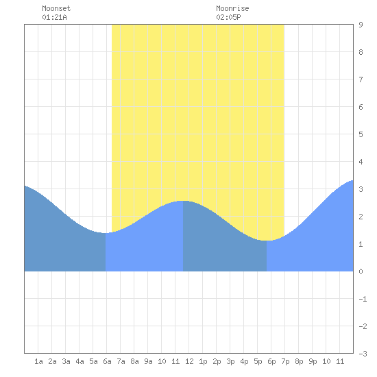 Majuro Atoll tide chart for Tuesday, July 16, 2024
