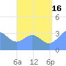 Majuro Atoll tide chart for Tuesday, July 16, 2024
