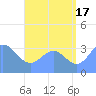 Majuro Atoll tide chart for Wednesday, July 17, 2024