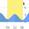 Majuro Atoll tide chart for Monday, July 1, 2024