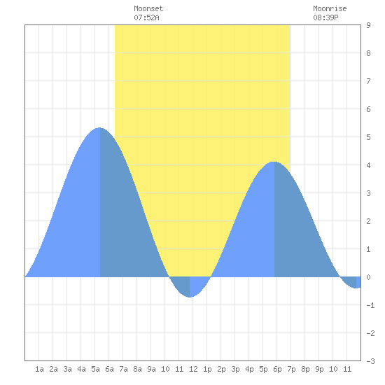 Majuro Atoll tide chart for Tuesday, July 23, 2024