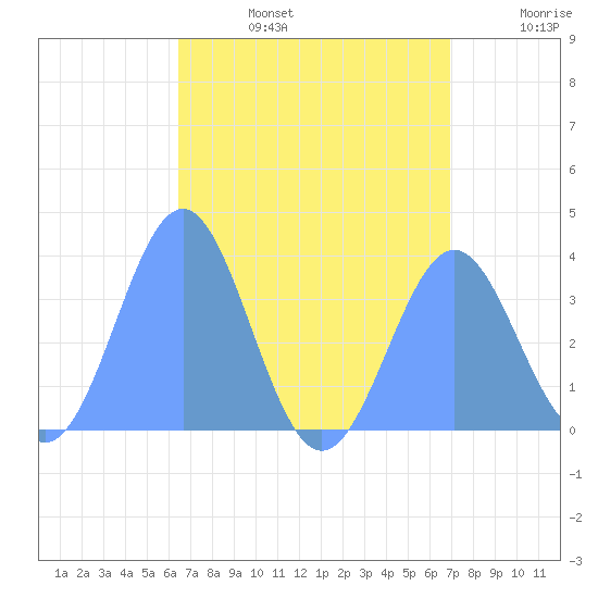 Majuro Atoll tide chart for Thursday, July 25, 2024