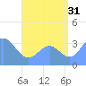 Majuro Atoll tide chart for Wednesday, July 31, 2024