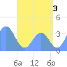 Majuro Atoll tide chart for Wednesday, July 3, 2024