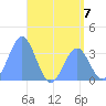 Majuro Atoll tide chart for Sunday, July 7, 2024