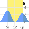 Majuro Atoll tide chart for Tuesday, July 9, 2024