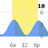 Majuro Atoll tide chart for Saturday, August 10, 2024