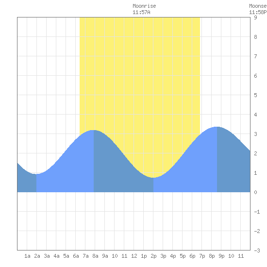 Majuro Atoll tide chart for Monday, August 12, 2024