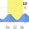 Majuro Atoll tide chart for Monday, August 12, 2024