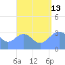Majuro Atoll tide chart for Tuesday, August 13, 2024