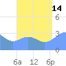 Majuro Atoll tide chart for Wednesday, August 14, 2024