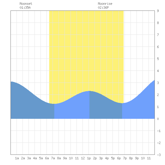 Majuro Atoll tide chart for Thursday, August 15, 2024