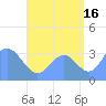 Majuro Atoll tide chart for Friday, August 16, 2024