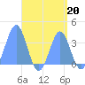 Majuro Atoll tide chart for Tuesday, August 20, 2024