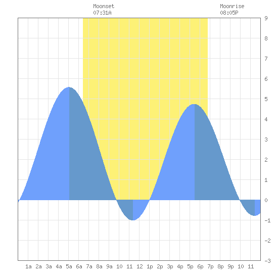 Majuro Atoll tide chart for Wednesday, August 21, 2024