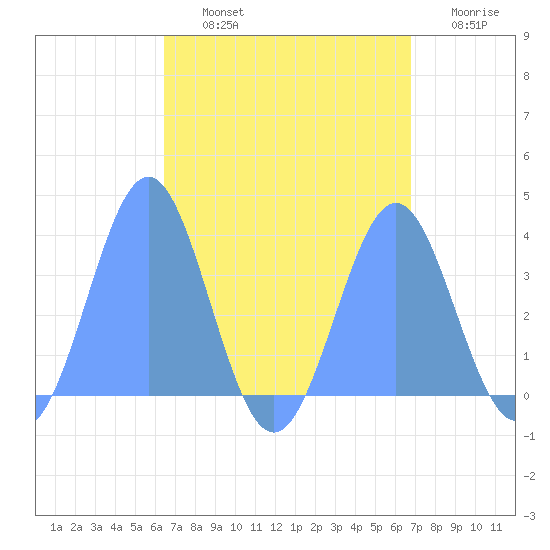 Majuro Atoll tide chart for Thursday, August 22, 2024