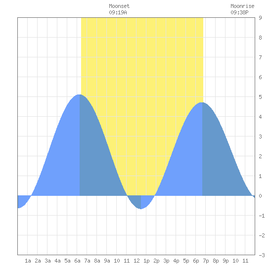 Majuro Atoll tide chart for Friday, August 23, 2024