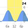Majuro Atoll tide chart for Saturday, August 24, 2024