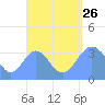 Majuro Atoll tide chart for Monday, August 26, 2024