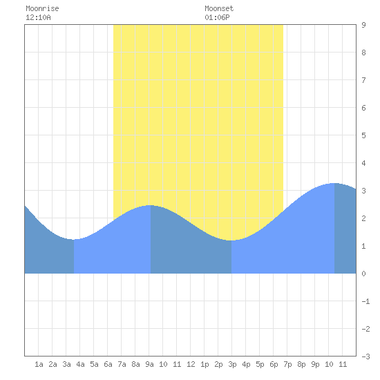 Majuro Atoll tide chart for Tuesday, August 27, 2024