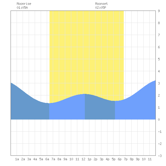 Majuro Atoll tide chart for Wednesday, August 28, 2024